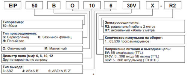 Программируемые инкрементальные энкодеры серии EIP 50